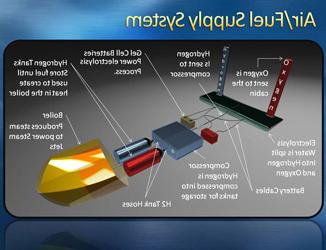 Air/Fuel Supply System